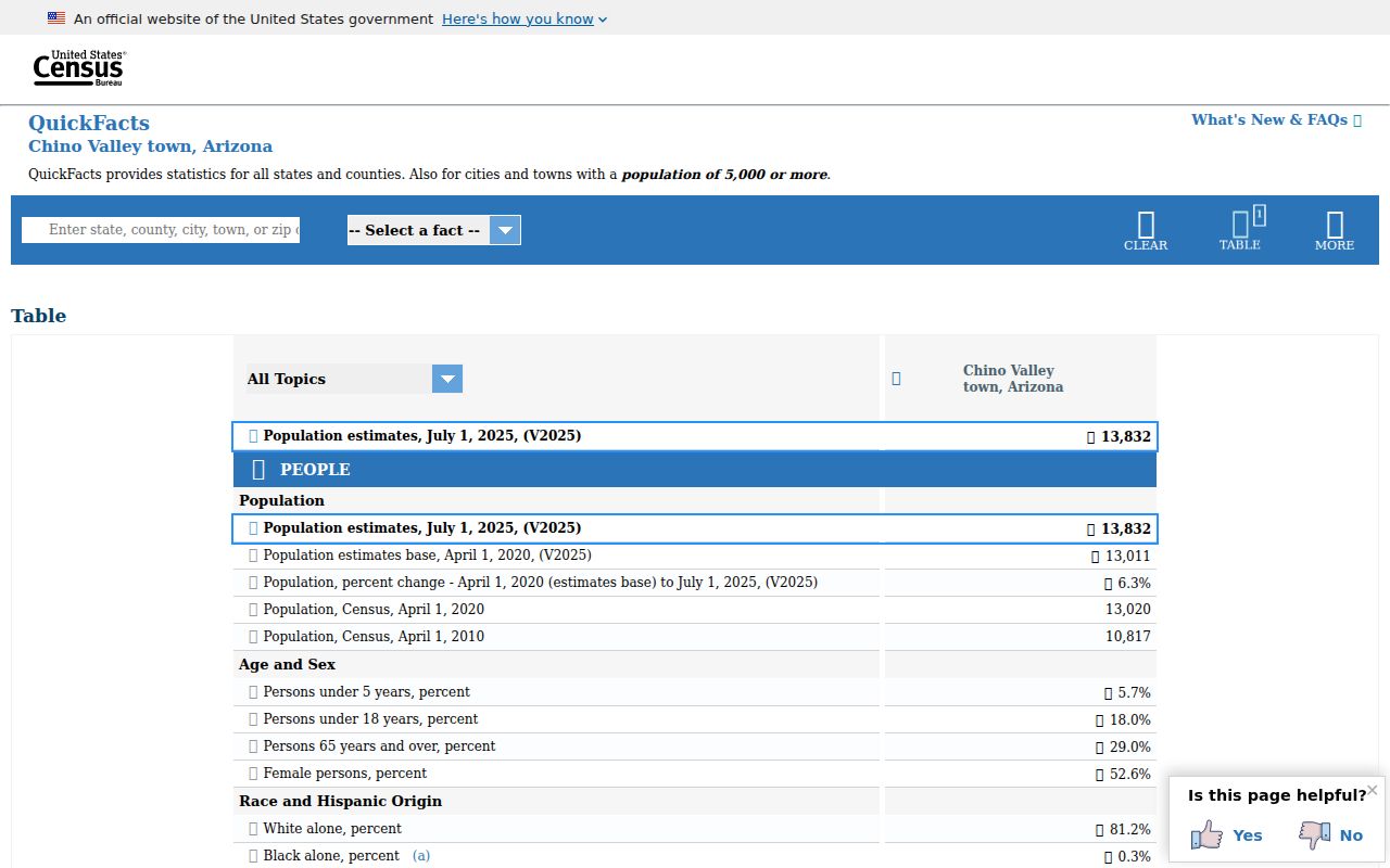 Chino Valley criminal records Census population context